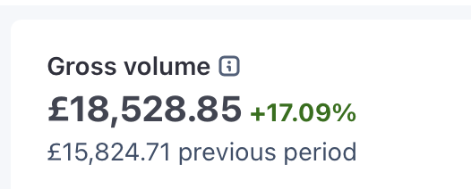 Stripe dashboard: gross volume £18,528.85, up 17.09% on £15,824.71 the previous period.